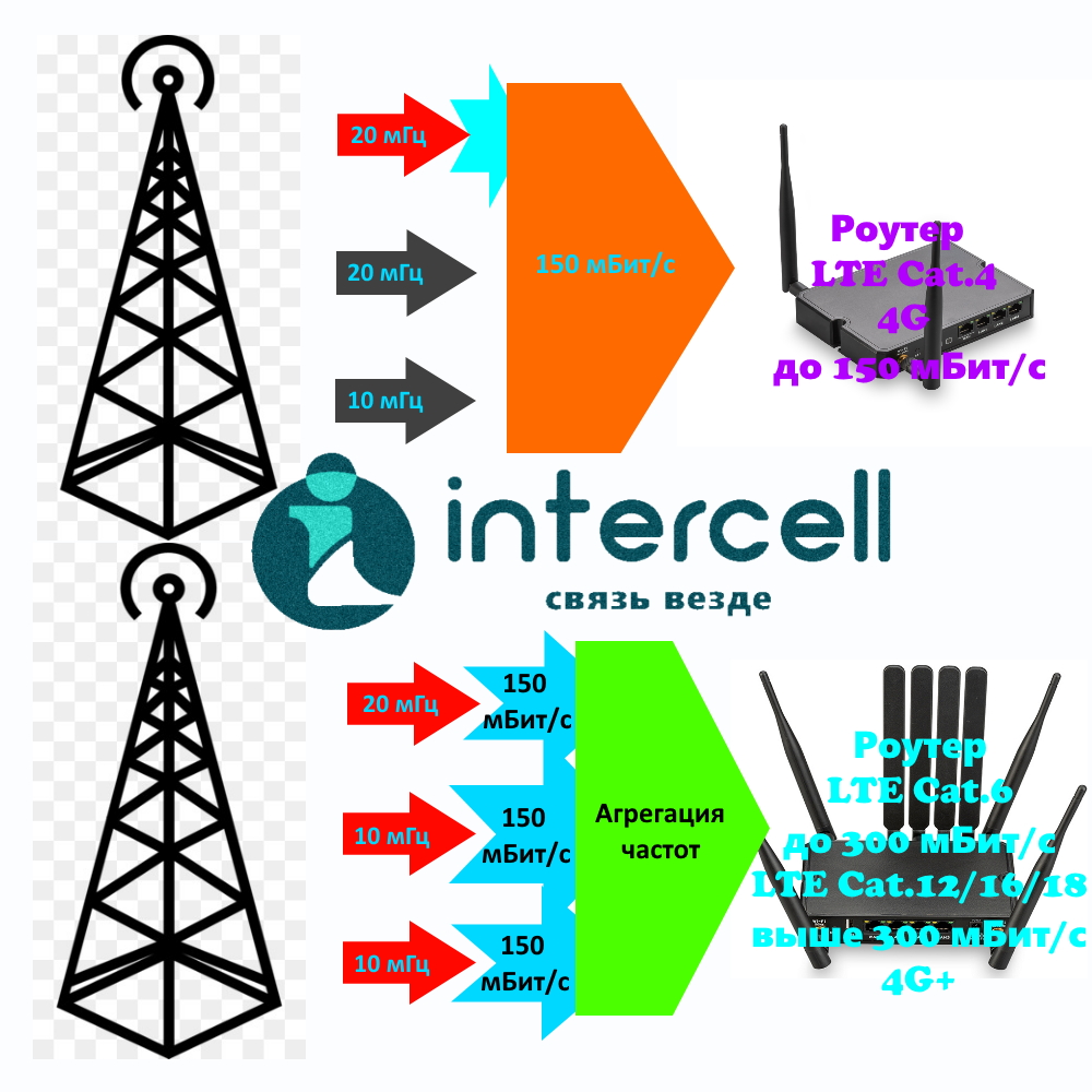 Что такое агрегация частот и в чем отличие LTE Cat.4 и LTE Cat.6